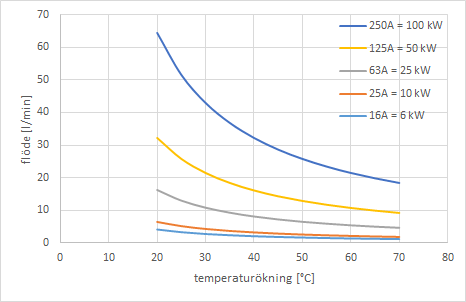Vattenflöde som funktion av temperaturökning vid olika tillförd effekt